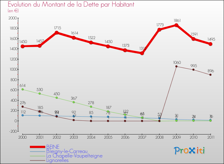 Evolution de la dette par habitant pour la commune de BEINE et les communes proches Comparaison de la dette par habitant pour BEINE et les communes voisines
