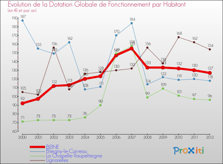 Evolution et montant de la dotation globale de fonctionnement par Habitant pour BEINE et les communes proches Comparaison des dotations globales de fonctionnement par habitant pour BEINE et les communes voisines