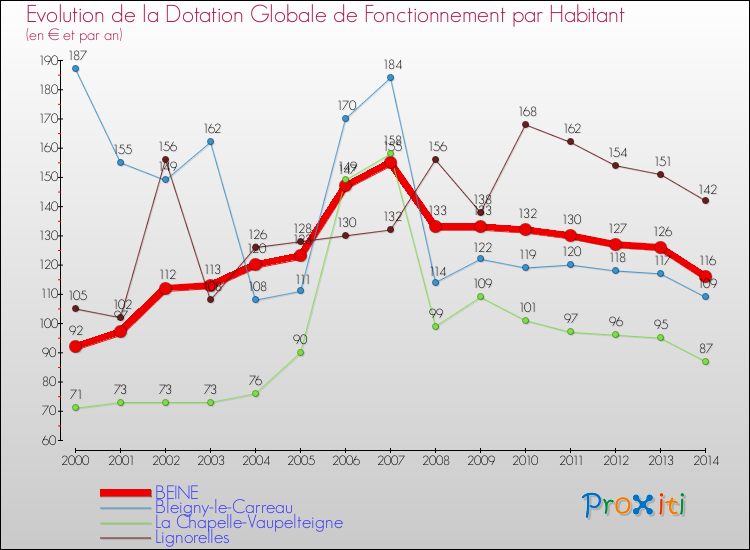 Evolution et montant de la dotation globale de fonctionnement par Habitant pour BEINE et les communes proches de 2000 à 2014. Comparaison des dotations globales de fonctionnement par habitant pour BEINE et les communes voisines de 2000 à 2014.