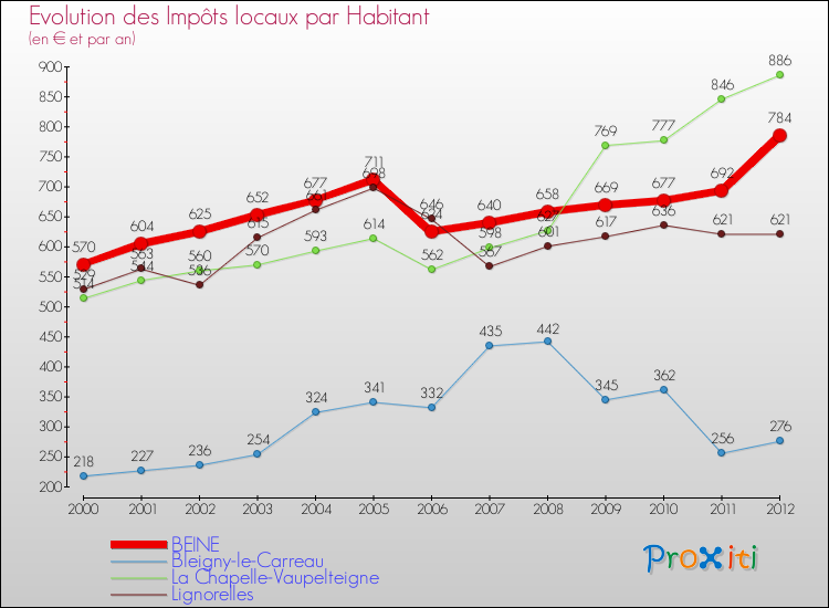 Evolution et montant des impôts locaux par Habitant pour BEINE et les communes proches Comparaison des impôts locaux par habitant pour BEINE et les communes voisines