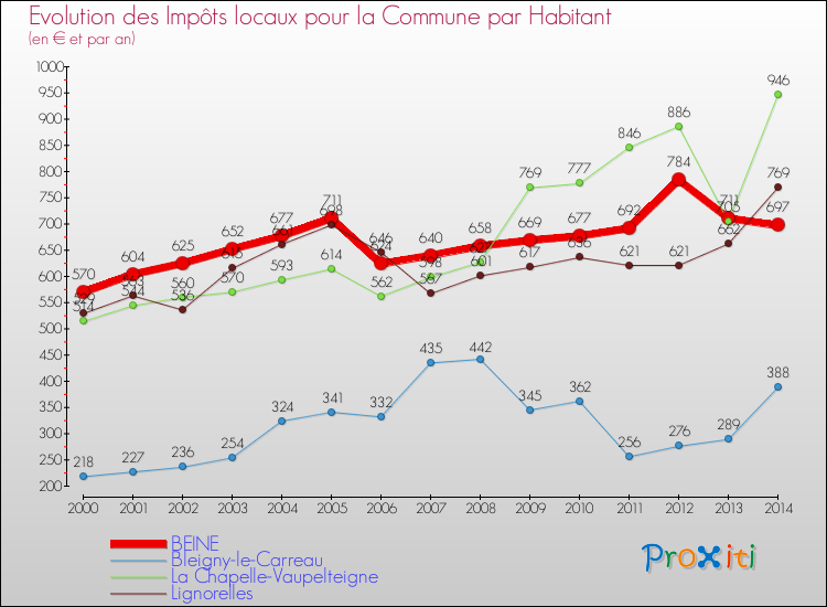 Evolution et montant des impôts locaux par Habitant pour BEINE et les communes proches de 2000 à 2014 Comparaison des impôts locaux par habitant pour BEINE et les communes voisines de 2000 à 2014