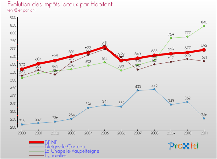 Evolution et montant des impôts locaux par Habitant pour BEINE et les communes proches Comparaison des impôts locaux par habitant pour BEINE et les communes voisines