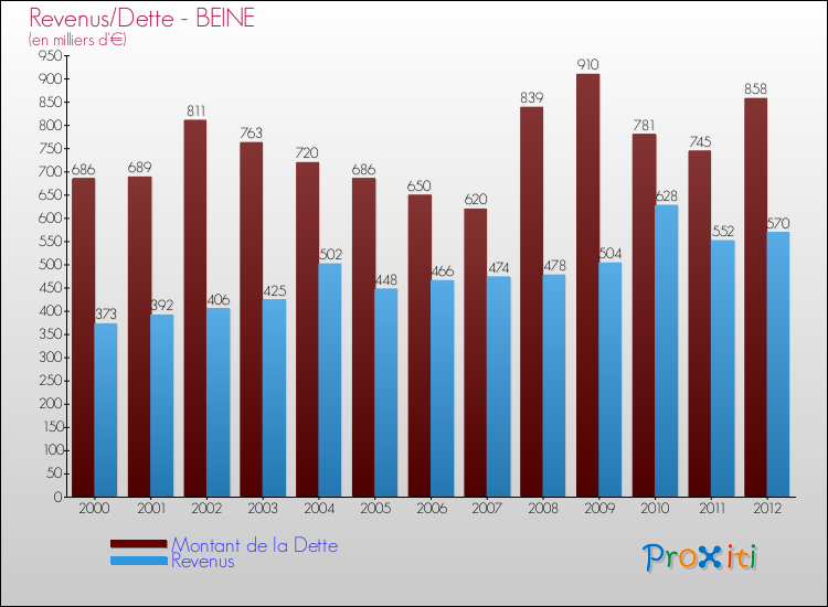 Evolution comparée de la dette et des revenus pour la commune de BEINE de 2000 à 2012 Comparaison de la dette et des revenus pour BEINE de 2000 à 2012