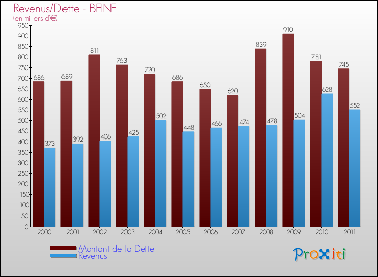 Evolution comparée de la dette et des revenus pour la commune de BEINE de 2000 à 2011 Comparaison de la dette et des revenus pour BEINE de 2000 à 2011