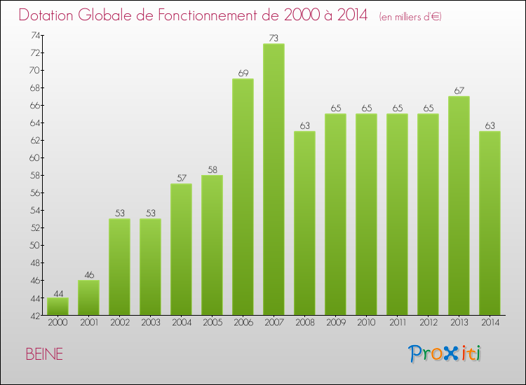Evolution du montant de la Dotation Globale de Fonctionnement pour la commune de BEINE de 2000 à 2014 Evolution du montant de la Dotation Globale de Fonctionnement pour BEINE de 2000 à 2014