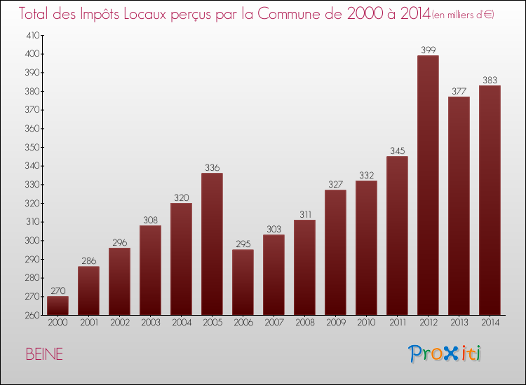 Evolution des Impôts Locaux pour la commune de BEINE de 2000 à 2014 Evolution des Impôts Locaux pour BEINE de 2000 à 2014
