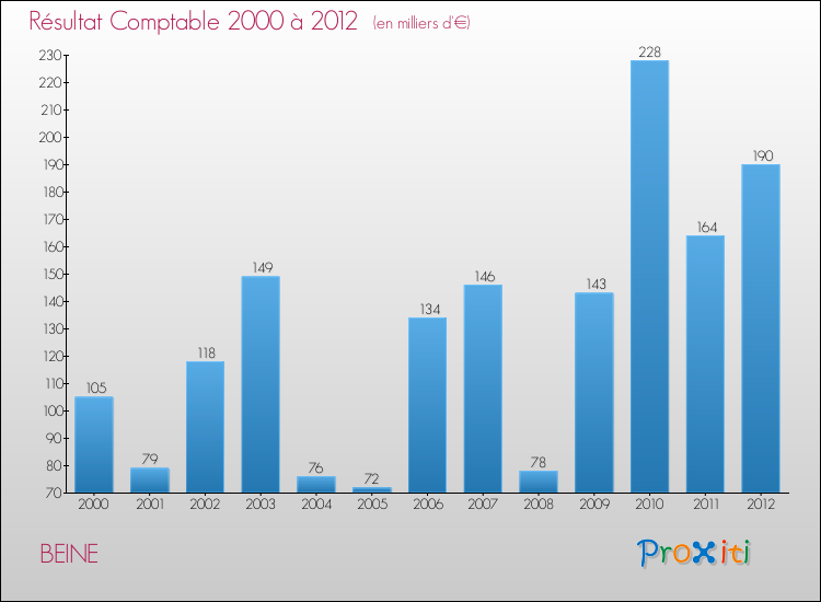 Evolution du résultat comptable pour la commune de BEINE de 2000 à 2012 Evolution du résultat comptable pour BEINE de 2000 à 2012