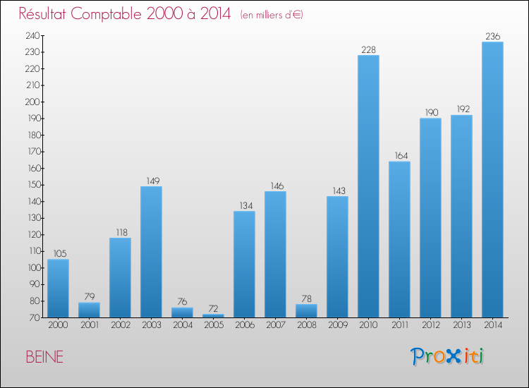 Evolution du résultat comptable pour la commune de BEINE de 2000 à 2014 Evolution du résultat comptable pour BEINE de 2000 à 2014