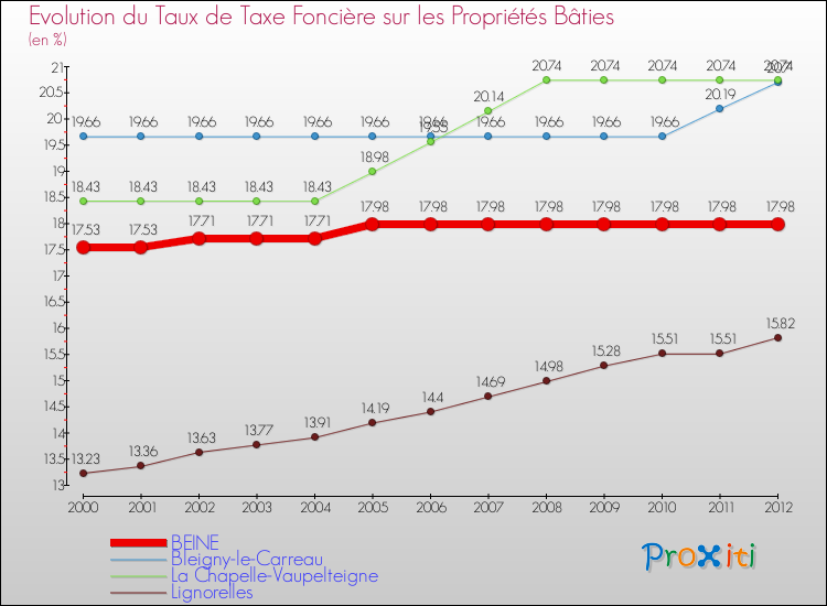 Evolution du taux de la taxe foncière sur le bati pour BEINE et les communes proches de 2000 à 2012 Comparaison des taux de taxe foncière sur le bati pour BEINE et les communes voisines de 2000 à 2012