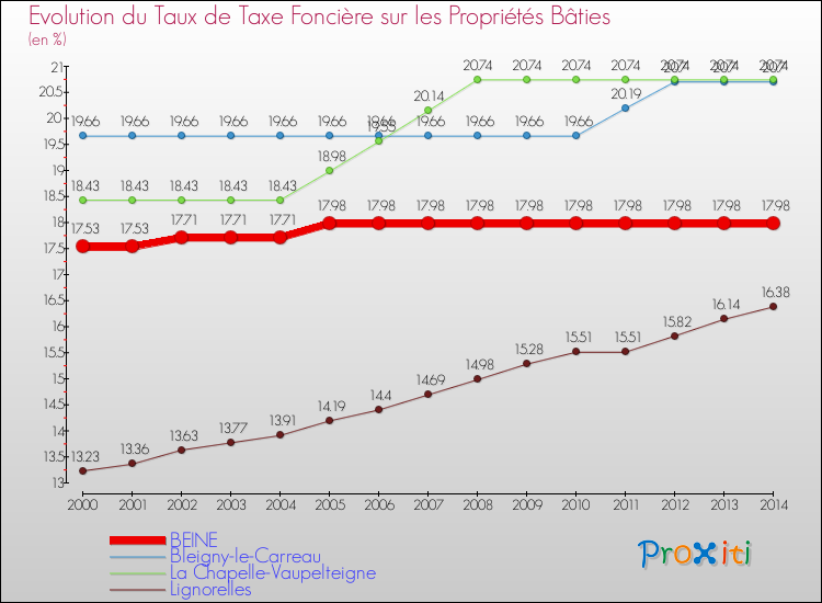 Evolution du taux de la taxe foncière sur le bati pour BEINE et les communes proches de 2000 à 2014 Comparaison des taux de taxe foncière sur le bati pour BEINE et les communes voisines de 2000 à 2014