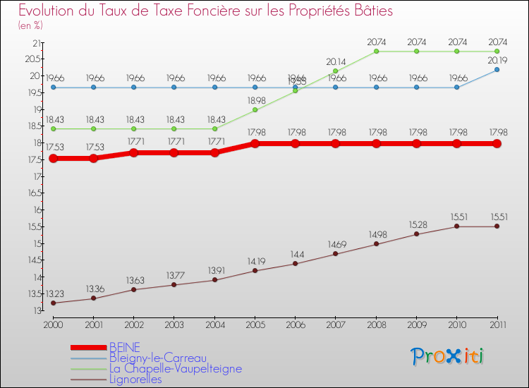 Evolution du taux de la taxe foncière sur le bati pour BEINE et les communes proches Comparaison des taux de taxe foncière sur le bati pour BEINE et les communes voisines