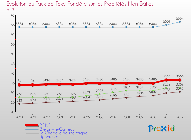 Evolution du taux de la taxe foncière sur les immeubles et terrains non batis pour BEINE et les communes proches de 2000 à 2012 Comparaison des taux de la taxe foncière sur les immeubles et terrains non batis pour BEINE et les communes voisines de 2000 à 2012