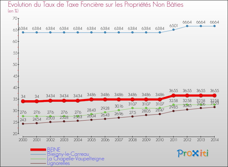 Evolution du taux de la taxe foncière sur les immeubles et terrains non batis pour BEINE et les communes proches de 2000 à 2014 Comparaison des taux de la taxe foncière sur les immeubles et terrains non batis pour BEINE et les communes voisines de 2000 à 2014