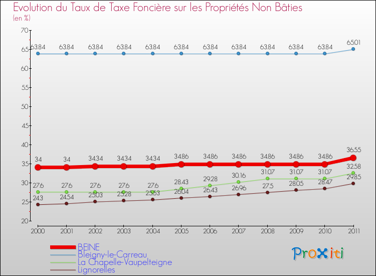 Evolution du taux de la taxe foncière sur les immeubles et terrains non batis pour BEINE et les communes proches Comparaison des taux de la taxe foncière sur les immeubles et terrains non batis pour BEINE et les communes voisines