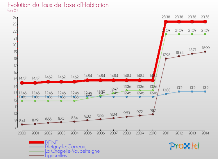 Evolution du taux de la taxe d'habitation pour BEINE et les communes proches de 2000 à 2014 Comparaison des taux de la taxe d'habitation pour BEINE et les communes voisines de 2000 à 2014