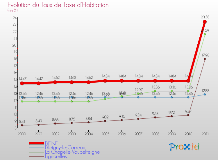 Evolution du taux de la taxe d'habitation pour BEINE et les communes proches Comparaison des taux de la taxe d'habitation pour BEINE et les communes voisines