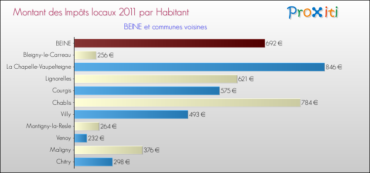 Montant des impôts locaux par Habitant pour BEINE et les communes proches Comparaison des impôts locaux par habitant pour BEINE et les communes voisines