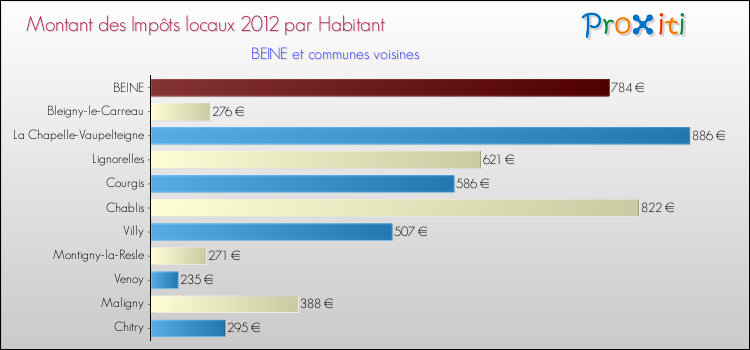 Montant des impôts locaux par Habitant pour BEINE et les communes proches Comparaison des impôts locaux par habitant pour BEINE et les communes voisines