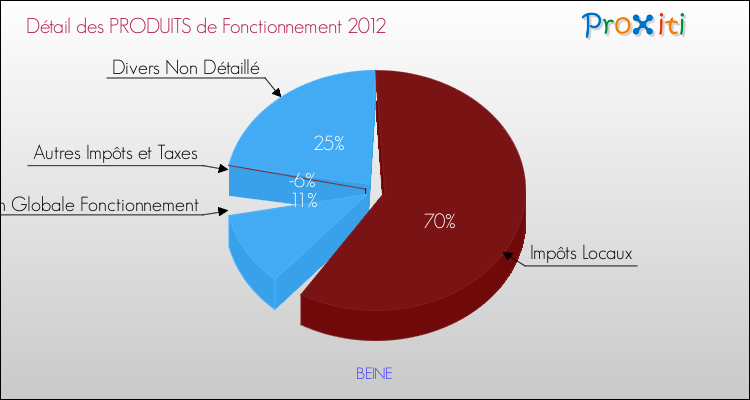 Décomposition du Budget de Fonctionnement 2012 de la commune de BEINE Budget de Fonctionnement 2012 pour la commune de BEINE