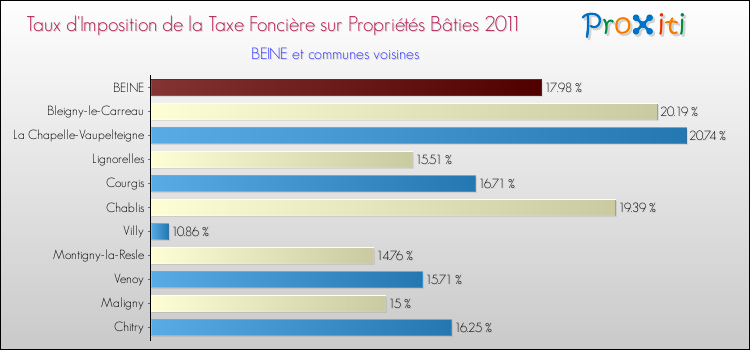 Taux d'imposition de la taxe foncière sur le bati 2011 pour BEINE et les communes proches Comparaison des taux d'imposition de la taxe foncière sur le bati 2011 pour BEINE et les communes voisines