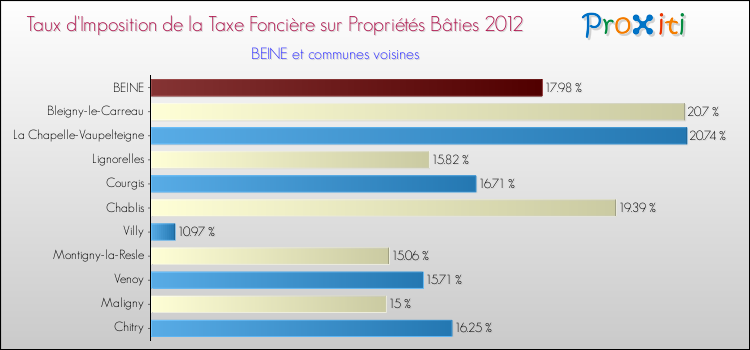 Taux d'imposition de la taxe foncière sur le bati 2012 pour BEINE et les communes proches Comparaison des taux d'imposition de la taxe foncière sur le bati 2012 pour BEINE et les communes voisines