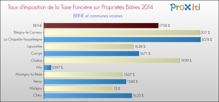 Taux d'imposition de la taxe foncière sur le bati 2014 pour BEINE et les communes proches Comparaison des taux d'imposition de la taxe foncière sur le bati 2014 pour BEINE et les communes voisines