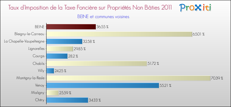 Taux d'imposition de la taxe foncière sur les immeubles et terrains non batis 2011 pour BEINE et les communes proches Comparaison des taux d'imposition de la taxe foncière sur les immeubles et terrains non batis 2011 pour BEINE et les communes voisines