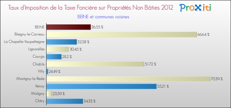 Taux d'imposition de la taxe foncière sur les immeubles et terrains non batis 2012 pour BEINE et les communes proches Comparaison des taux d'imposition de la taxe foncière sur les immeubles et terrains non batis 2012 pour BEINE et les communes voisines