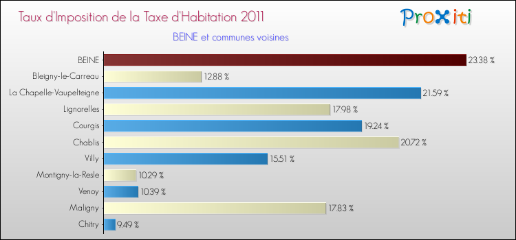 Taux d'imposition de la taxe d'habitation 2011 pour BEINE et les communes proches Comparaison des taux d'imposition de la taxe d'habitation 2011 pour BEINE et les communes voisines