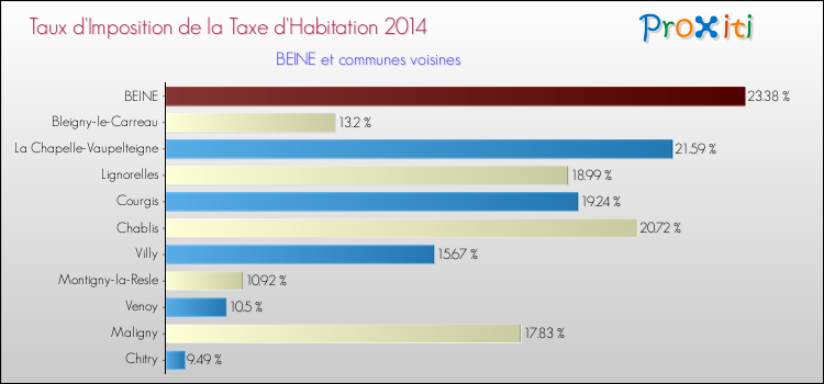 Taux d'imposition de la taxe d'habitation 2014 pour BEINE et les communes proches Comparaison des taux d'imposition de la taxe d'habitation 2014 pour BEINE et les communes voisines