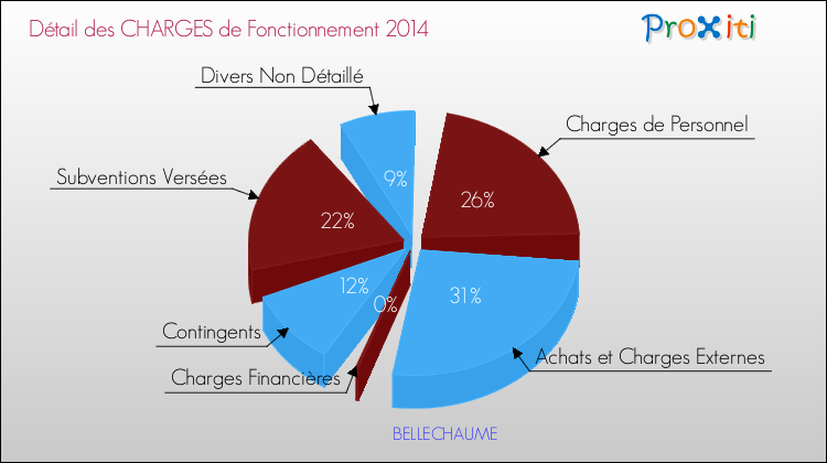 Décomposition des Charges de Fonctionnement 2014 de la commune de BELLECHAUME Charges de Fonctionnement 2014 pour la commune de BELLECHAUME