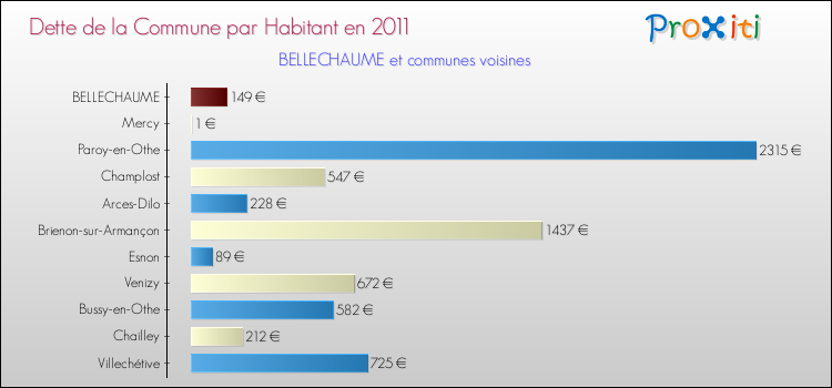 Dette par habitant de la commune en 2011 pour BELLECHAUME et les communes proches Comparaison de la dette par habitant de la commune en 2011 pour BELLECHAUME et les communes voisines