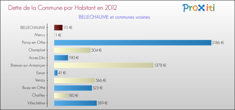 Dette par habitant de la commune en 2012 pour BELLECHAUME et les communes proches Comparaison de la dette par habitant de la commune en 2012 pour BELLECHAUME et les communes voisines
