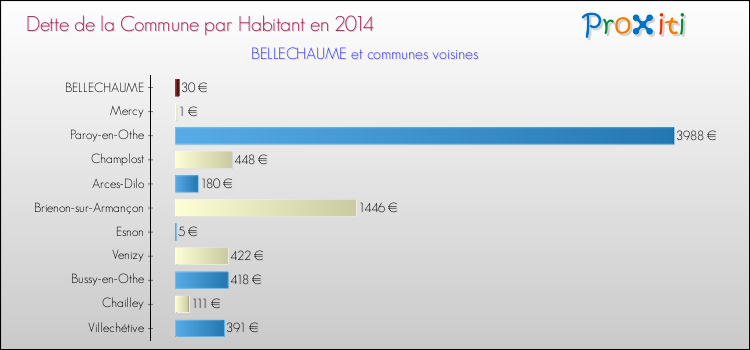 Dette par habitant de la commune en 2014 pour BELLECHAUME et les communes proches Comparaison de la dette par habitant de la commune en 2014 pour BELLECHAUME et les communes voisines