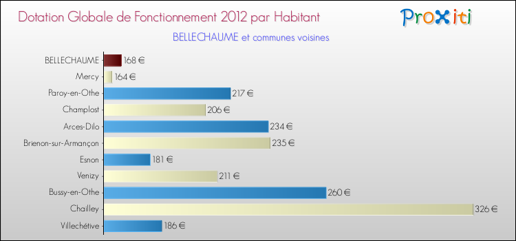 Montant des dotations globales de fonctionnement DGF par Habitant pour BELLECHAUME et les communes proches Comparaison des des dotations globales de fonctionnement DGF par habitant pour BELLECHAUME et les communes voisines