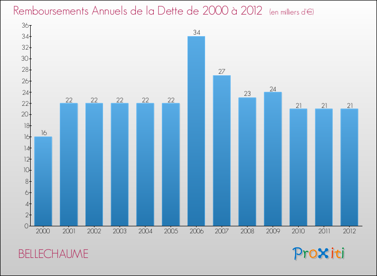 Evolution de l'annuité de la dette pour la commune de BELLECHAUME de 2000 à 2012 Annuités de la dette pour BELLECHAUME de 2000 à 2012