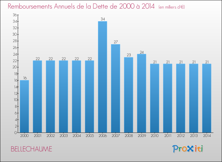 Evolution de l'annuité de la dette pour la commune de BELLECHAUME de 2000 à 2014 Annuités de la dette pour BELLECHAUME de 2000 à 2014