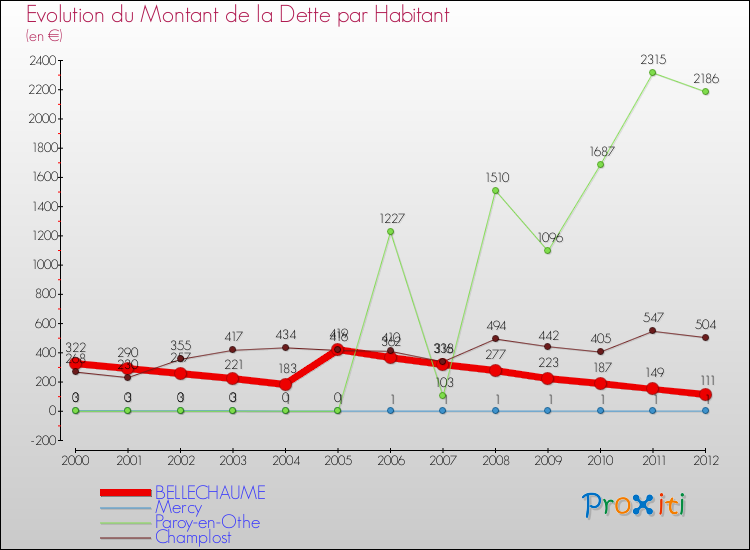 Evolution de la dette par habitant pour la commune de BELLECHAUME et les communes proches de 2000 à 2012 Comparaison de la dette par habitant pour BELLECHAUME et les communes voisines de 2000 à 2012