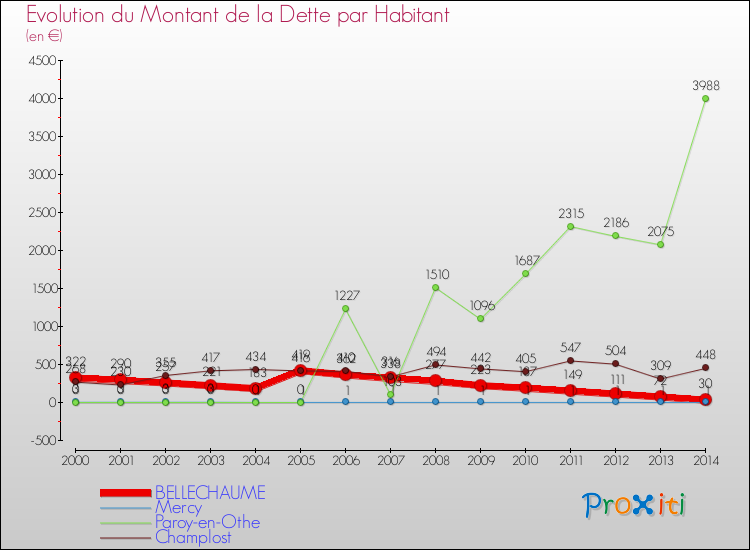 Evolution de la dette par habitant pour la commune de BELLECHAUME et les communes proches de 2000 à 2014 Comparaison de la dette par habitant pour BELLECHAUME et les communes voisines de 2000 à 2014