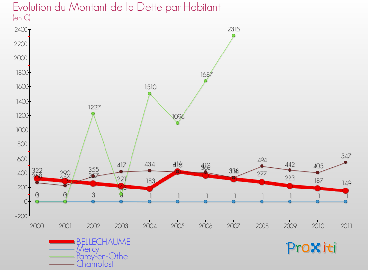 Evolution de la dette par habitant pour la commune de BELLECHAUME et les communes proches Comparaison de la dette par habitant pour BELLECHAUME et les communes voisines