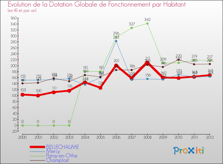 Evolution et montant de la dotation globale de fonctionnement par Habitant pour BELLECHAUME et les communes proches Comparaison des dotations globales de fonctionnement par habitant pour BELLECHAUME et les communes voisines