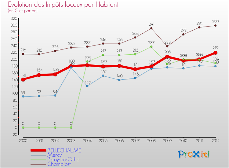 Evolution et montant des impôts locaux par Habitant pour BELLECHAUME et les communes proches Comparaison des impôts locaux par habitant pour BELLECHAUME et les communes voisines
