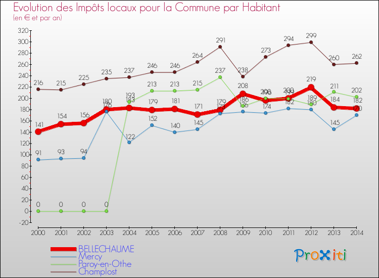 Evolution et montant des impôts locaux par Habitant pour BELLECHAUME et les communes proches de 2000 à 2014 Comparaison des impôts locaux par habitant pour BELLECHAUME et les communes voisines de 2000 à 2014
