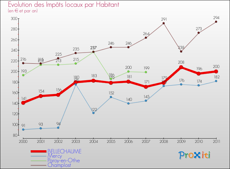 Evolution et montant des impôts locaux par Habitant pour BELLECHAUME et les communes proches Comparaison des impôts locaux par habitant pour BELLECHAUME et les communes voisines