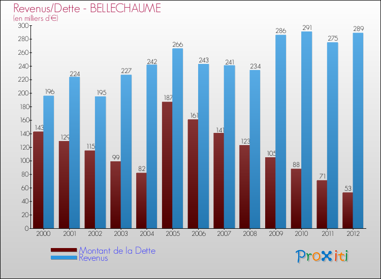 Evolution comparée de la dette et des revenus pour la commune de BELLECHAUME de 2000 à 2012 Comparaison de la dette et des revenus pour BELLECHAUME de 2000 à 2012