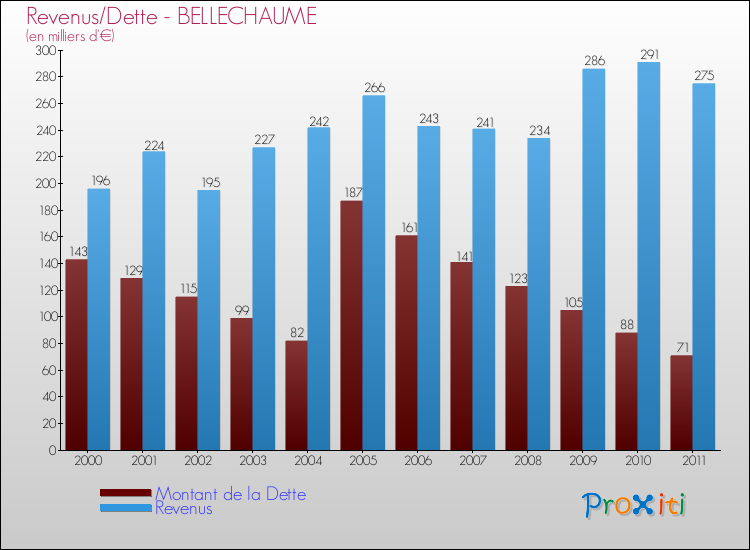Evolution comparée de la dette et des revenus pour la commune de BELLECHAUME de 2000 à 2011 Comparaison de la dette et des revenus pour BELLECHAUME de 2000 à 2011