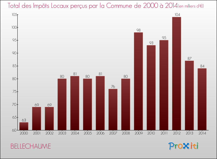 Evolution des Impôts Locaux pour la commune de BELLECHAUME de 2000 à 2014 Evolution des Impôts Locaux pour BELLECHAUME de 2000 à 2014
