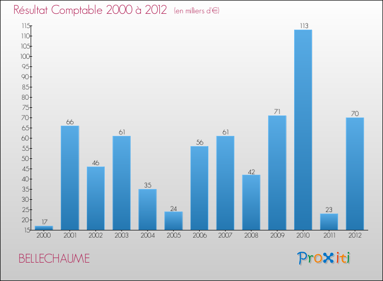 Evolution du résultat comptable pour la commune de BELLECHAUME de 2000 à 2012 Evolution du résultat comptable pour BELLECHAUME de 2000 à 2012