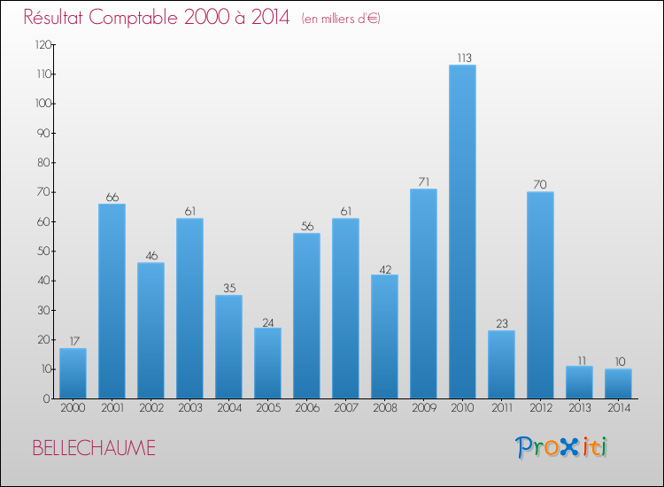 Evolution du résultat comptable pour la commune de BELLECHAUME de 2000 à 2014 Evolution du résultat comptable pour BELLECHAUME de 2000 à 2014