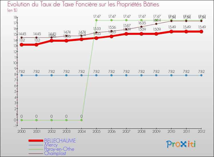 Evolution du taux de la taxe foncière sur le bati pour BELLECHAUME et les communes proches de 2000 à 2012 Comparaison des taux de taxe foncière sur le bati pour BELLECHAUME et les communes voisines de 2000 à 2012